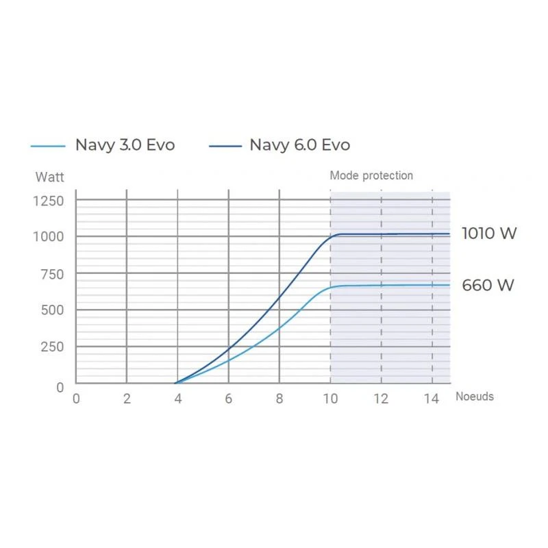 Navy 3.0 Evo L, Arbre Long - Epropulsion 8 Navy 3.0 Evo L, Arbre Long - Epropulsion – Image 8